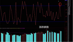 股票期权配资平台:指数缩量震荡 该加仓吗？
