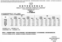 股票配资在线-长城汽车掉队2月销量表现远逊同行新能源玩不转？
