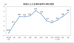 [股票配资资金平台]4月规上工业增加值同比实际增长5.6%环比下降0.47%