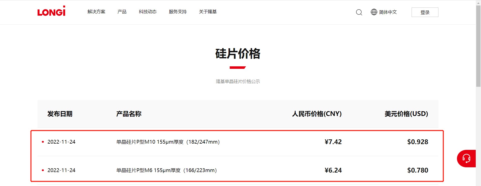 目前硅片库存不到一周 处于较低水平