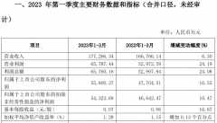 期货配资系统:又一家净利正增长牛市旗手能打赢翻身仗吗