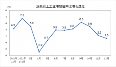 期货配资公司排名-2022年12月份规模以上工业增加值增长1.3%