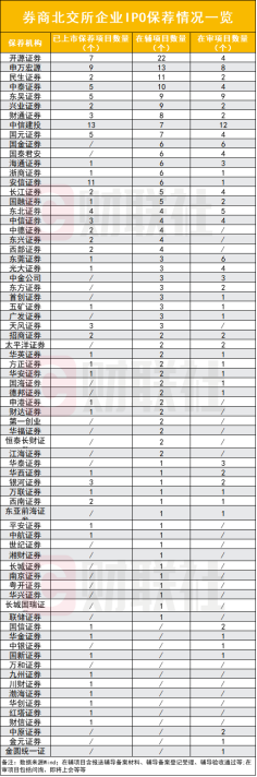 谁是北交所IPO赢家？38家券商299个项目在辅在审 17家券商出手IPO战投 开源东吴安信为何频频亮相？