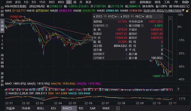 11月以来反弹13%港股要反转了吗? 11月以来反弹13%港股要反转了吗?