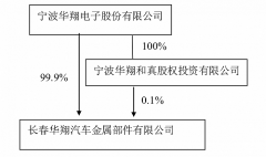 线上配资网_汽车内饰龙头宁波华翔启动子公司分拆上市 估值几何？