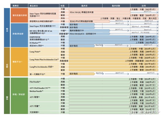 中国内地营收逆势大幅增长199.5% 肺部治疗革命者堃博医疗B价值可期
