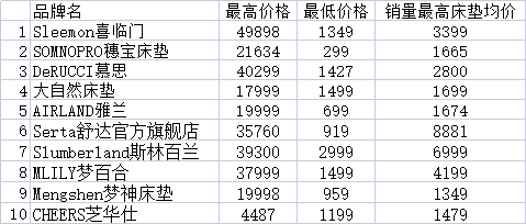慕思床垫成本9百售价数万 这一家居用品为何如此暴利？