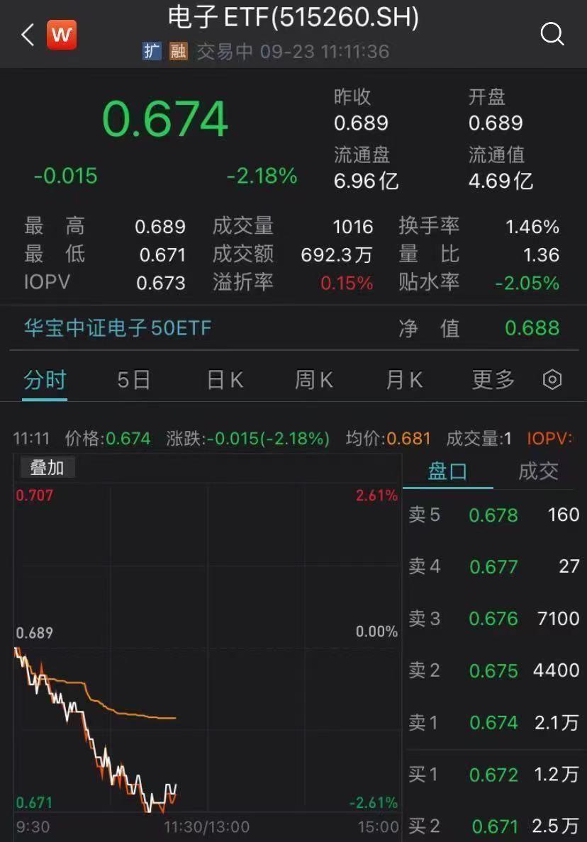 芯片股全线下挫 电子50指数跌逾2% 估值逼近历史低值 芯片股全线下挫 电子50指数跌逾2% 估值逼近历史低值