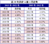玩转股票配资:5月历史规律即将重演？