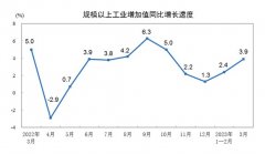 网上炒股配资_3月份规模以上工业增加值同比增长3.9%