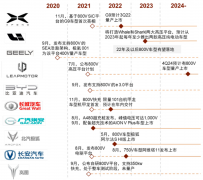 网上配资炒股-全球充电最快量产车来了800V高压平台优势显现 零部件环节迎价值增量
