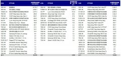 配资融资融券:恒指季检结果揭晓在即哪些公司有望染蓝？