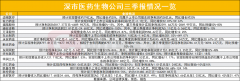 互联网股票配资平台:医药生物板块后市稳了吗？深市六成医药生物公司报喜