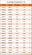 配资经验-传感器上市公司龙头股有哪些？