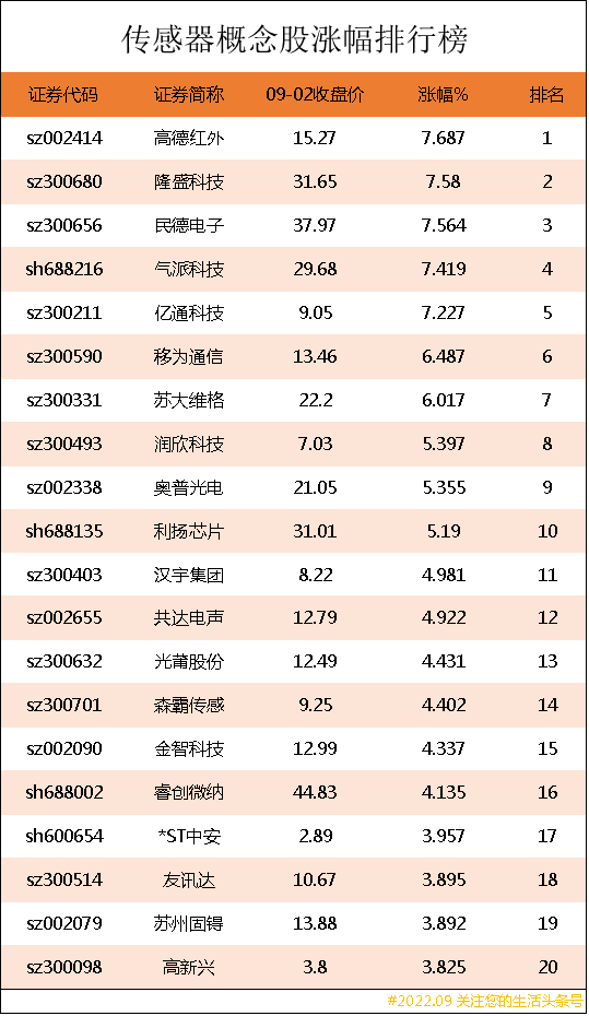 传感器上市公司龙头股有哪些？