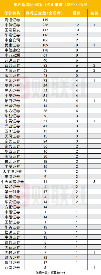 年内181个IPO项目撤材料 14个上会被否 头部券商荐多撤多 定位不符业绩滑坡等四种原因最多见