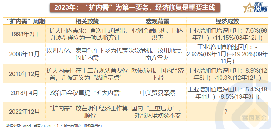 扩内需下 金融和周期的投资机会