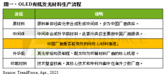 股票配资实盘帐户-预估2025年OLED材料产值上看30亿美元中国材料厂积极抢进供应链