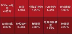 [股票配资平台]光伏概念股涨疯了 一个万亿级机会即将爆发