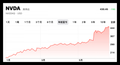 股票配资投资心态_谁是顶流？英伟达比特斯拉更当红ESG基金也力捧