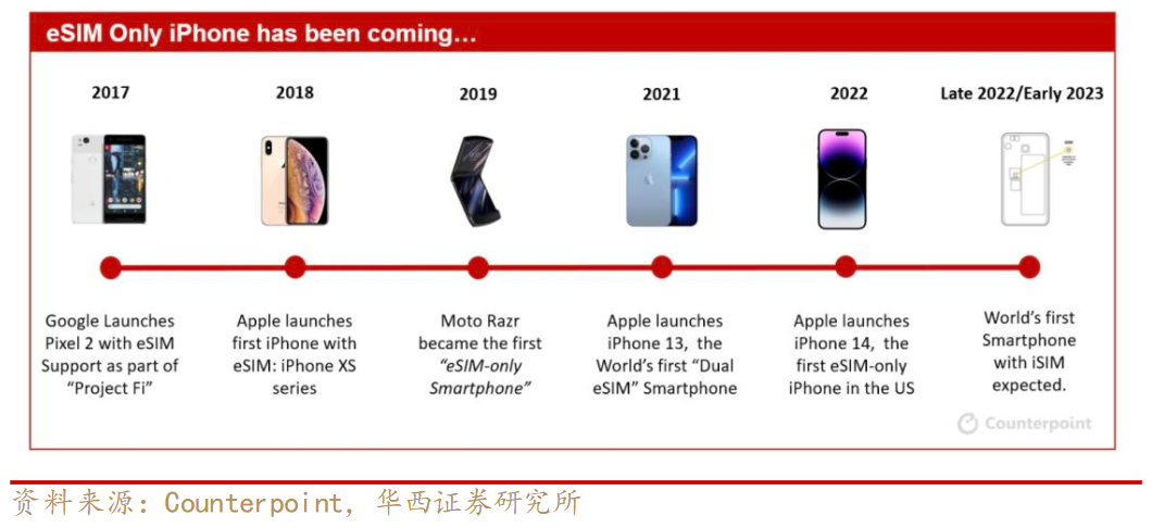 让人又爱又恨的eSIM 未来发展空间几何？