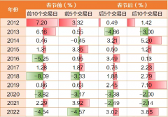 配资交易规则大全-春节前还要买基金吗？