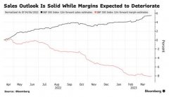 [配资收益]预计Q1标普500成分股EPS同比降幅达7%