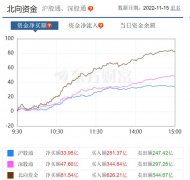 股票穿仓:北向资金继续流入83亿 半导体/券商走强 牛市来了吗？