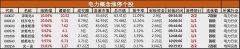上市公司股票配资比例:多地高温突破历史极值用电高峰提前来临 电力板块掀涨停潮 深南电A二连板
