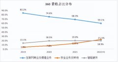 上网配资炒股-裁员割肉 转型数字安全的三六零缺钱吗？