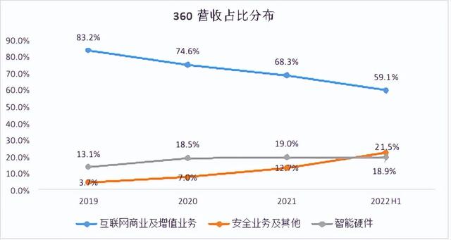 裁员割肉 转型数字安全的三六零缺钱吗？