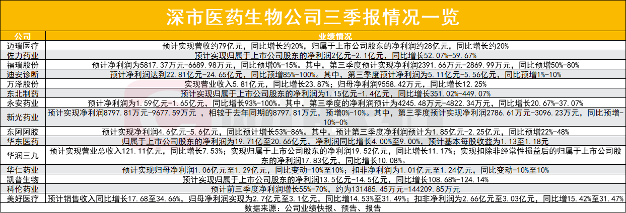 医药生物板块后市稳了吗？深市六成医药生物公司报喜