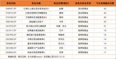 期货配资平台:年内超40次净值创新高 这11只快速爬坑的基金你关注到了吗？