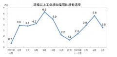 [玩转股票配资]5月规模以上工业增加值同比增长3.5%