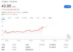 股票,股票配资平台,配资,投资,股票配资平台:C3.ai暴涨33%领涨美股AI板块 发生了什么？
