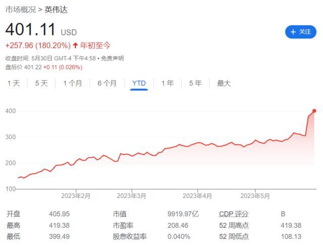 配资方法