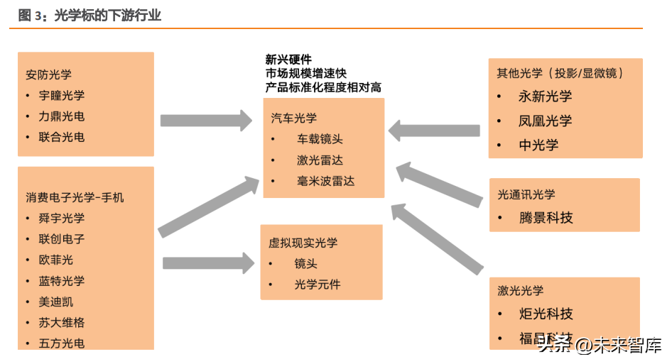 后智能手机时代光学看什么？