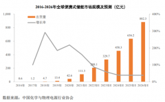 众和网配资-储能细分龙头 先发优势显著 便携储能第一股登陆A股