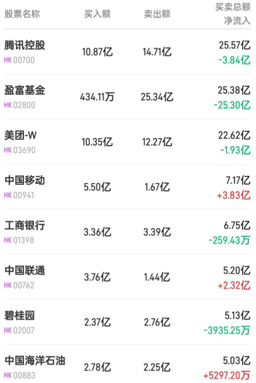 北水成交净卖出58.15亿央企或迎价值重估内资抢筹中国联通及中国移动 北水成交净卖出58.15亿央企或迎价值重估内资抢筹中国联通及中国移动