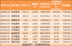 按月配资-热点题材TOPCON概念是什么？热门概念股有哪些