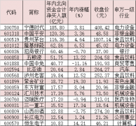 线下安全股票配资-互联互通新规将正式实施 北向资金追捧哪些品种？