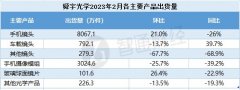 按月配资费率-手机镜头出货再降26%舜宇光学科技汽车业务能否成救命稻草？