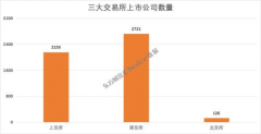 期货配资公司-A股5000家上市公司 哪些省市贡献最大？