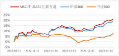 股票配资公司,芯片价格-三个月涨22% 为什么它领跑宽基