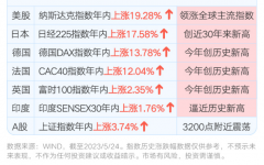 股票期货配资公司_多国股市创新高 A股落后了吗？