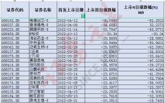 配资平台代理_N哈铁上市首日暴跌30%数据盘点2022年新股市场有多惨？