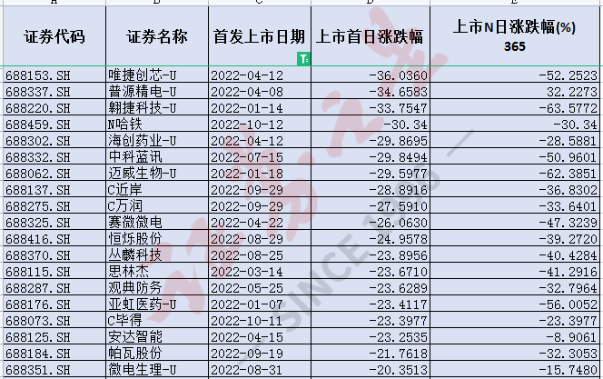 N哈铁上市首日暴跌30%数据盘点2022年新股市场有多惨？