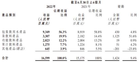 年内市值蒸发900亿 农夫山泉不太甜