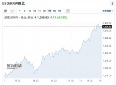 [大资金配资]韩元跌至13年来最低水平 日元遭加码做空韩国已打响保卫战 日本是否仍将按兵不动？