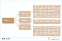 申请配资代理-中国硫酸行业发展现状分析